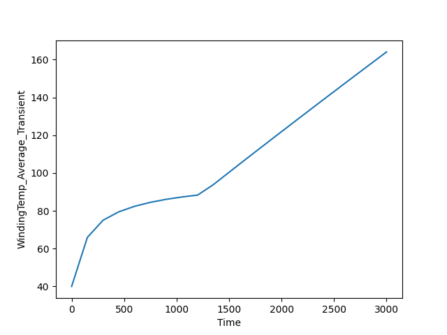 thermal transient