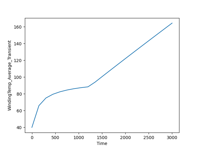 thermal transient