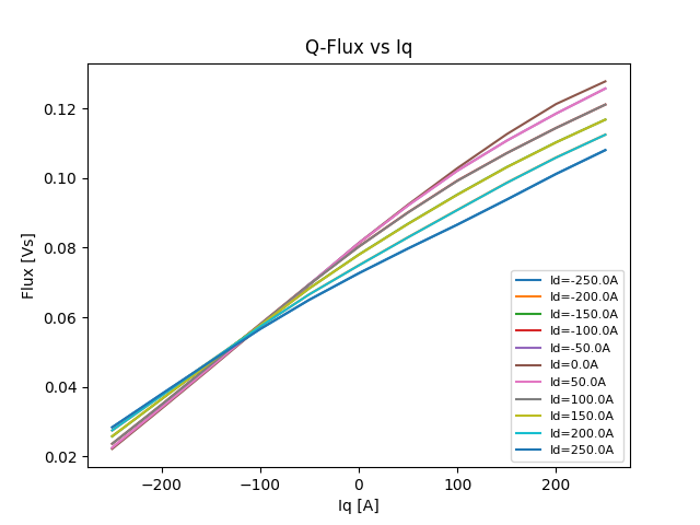 Q-Flux vs Iq