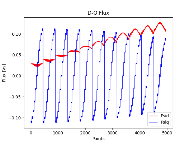 D-Q Flux