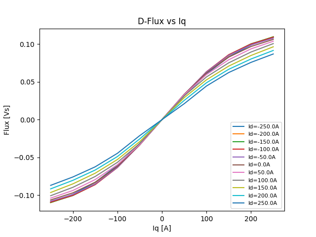 D-Flux vs Iq