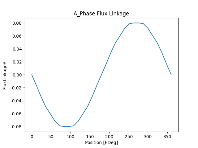 A_Phase Flux Linkage