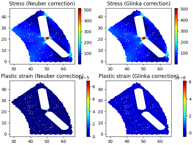 Stress (Neuber correction), Stress (Glinka correction), Plastic strain (Neuber correction), Plastic strain (Glinka correction)